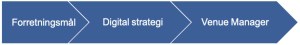 Digital strategi